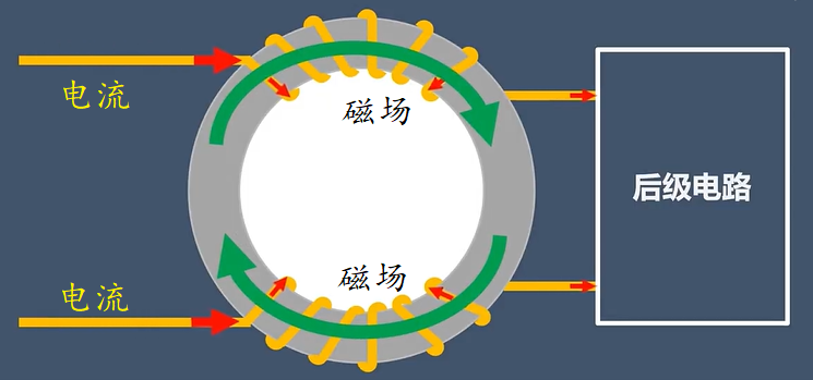 共模信號流過(guò)共模電感