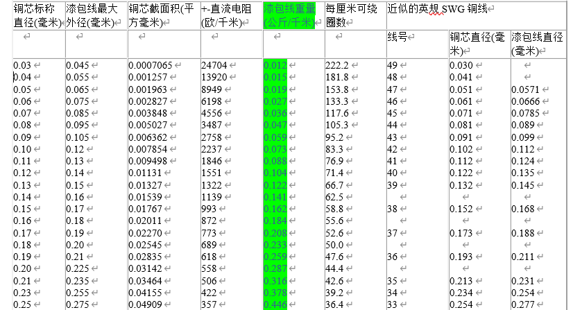 漆包線(xiàn)規格表